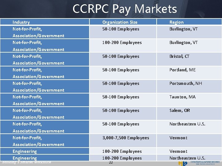 CCRPC Pay Markets Industry Not-for-Profit, Association/Government Not-for-Profit, Association/Government Not-for-Profit, Association/Government Engineering Organization Size 50