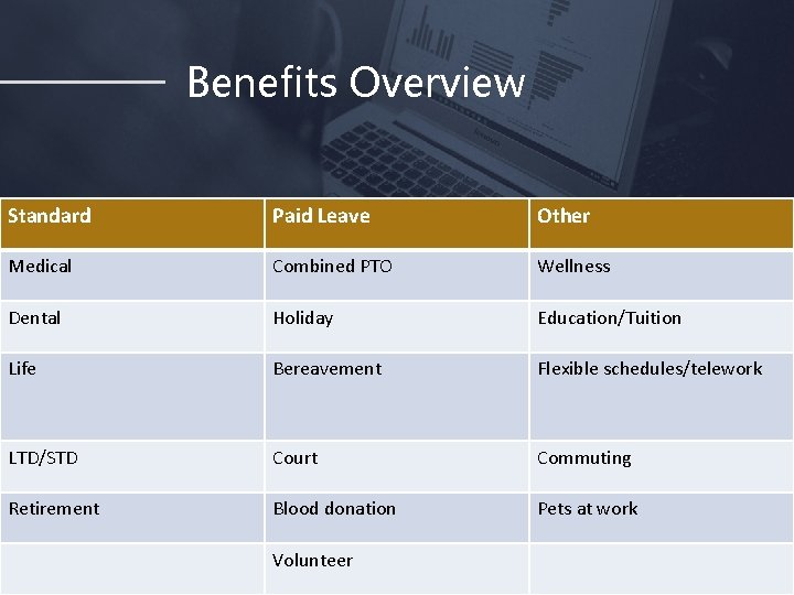 Benefits Overview Standard Paid Leave Other Medical Combined PTO Wellness Dental Holiday Education/Tuition Life