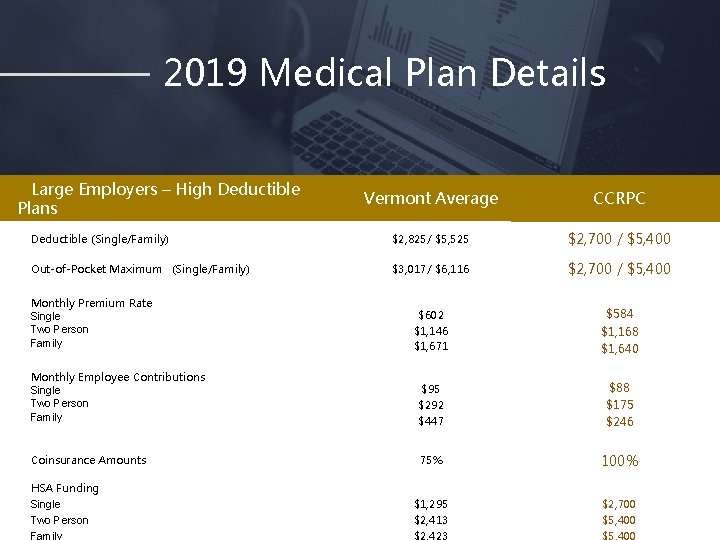 2019 Medical Plan Details Large Employers – High Deductible Plans Vermont Average CCRPC Deductible