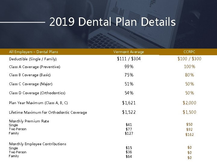 2019 Dental Plan Details All Employers – Dental Plans Vermont Average CCRPC Deductible (Single
