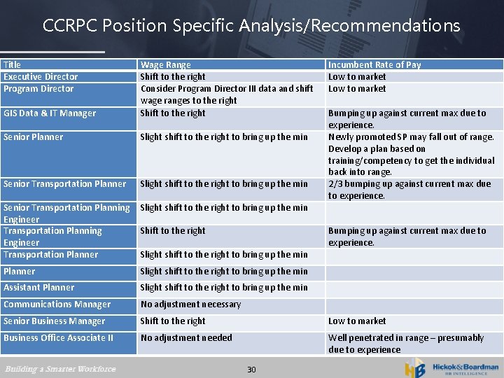 CCRPC Position Specific Analysis/Recommendations Title Executive Director Program Director GIS Data & IT Manager