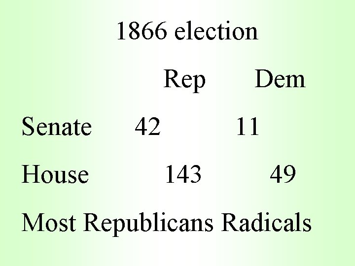 1866 election Rep Senate House 42 Dem 11 143 49 Most Republicans Radicals 