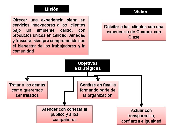 Misión Visión Ofrecer una experiencia plena en servicios innovadores a los clientes bajo un