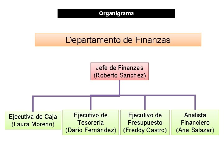 Organigrama Departamento de Finanzas Jefe de Finanzas (Roberto Sánchez) Ejecutiva de Caja (Laura Moreno)