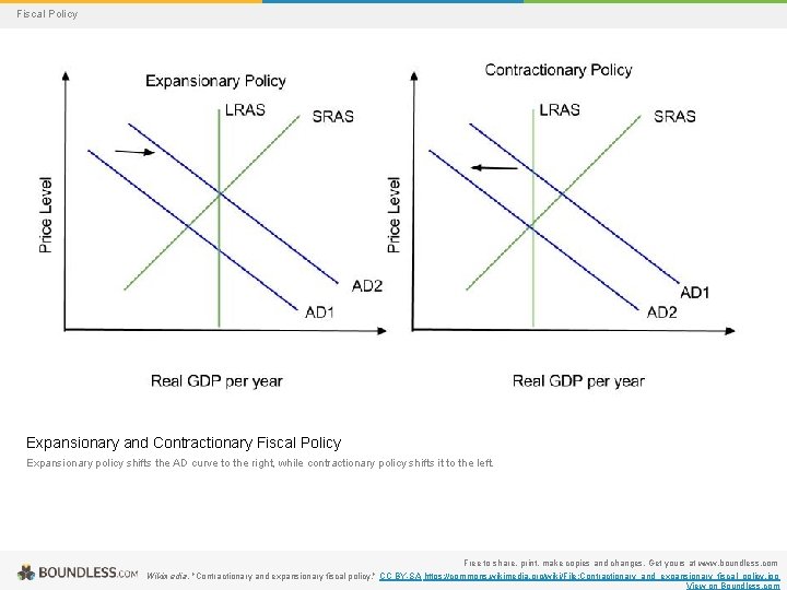 Fiscal Policy Expansionary and Contractionary Fiscal Policy Expansionary policy shifts the AD curve to