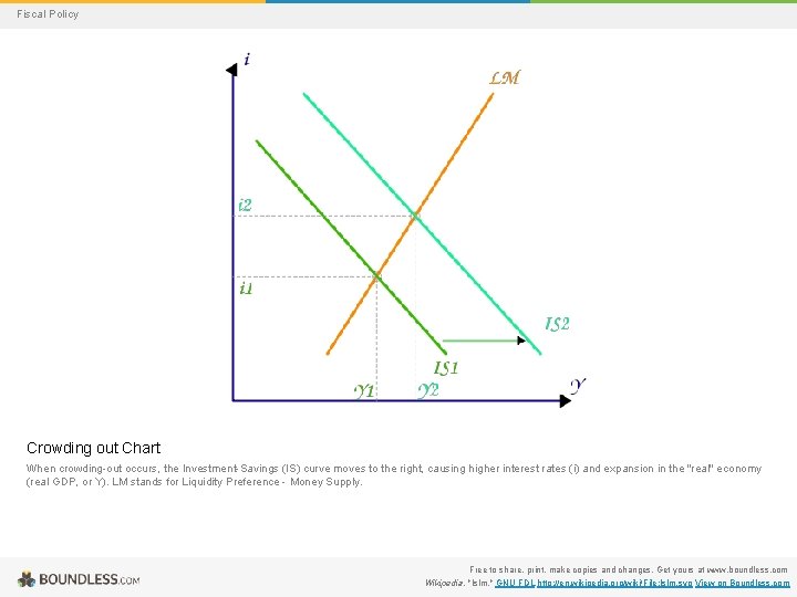 Fiscal Policy Crowding out Chart When crowding-out occurs, the Investment-Savings (IS) curve moves to