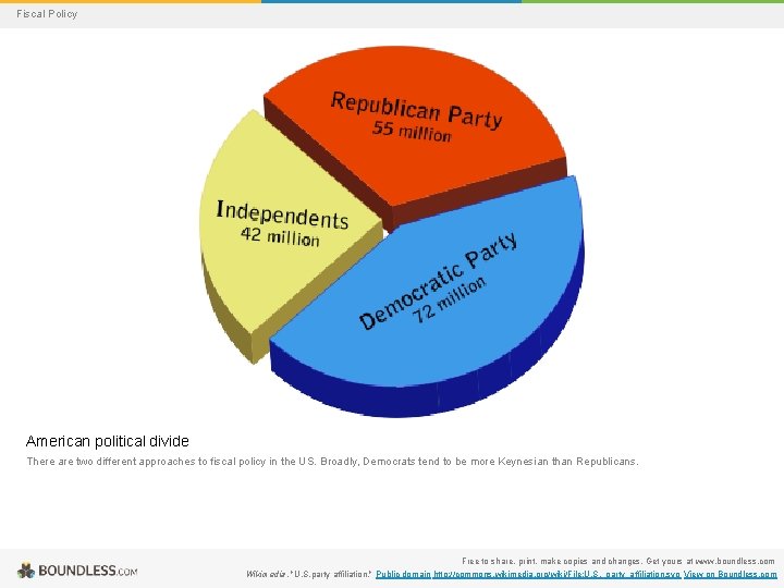 Fiscal Policy American political divide There are two different approaches to fiscal policy in
