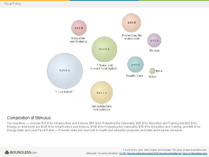 Fiscal Policy Composition of Stimulus Tax incentives — includes $15 B for Infrastructure and