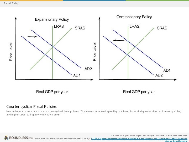 Fiscal Policy Counter-cyclical Fiscal Policies Keynesian economists advocate counter-cyclical fiscal policies. This means increased