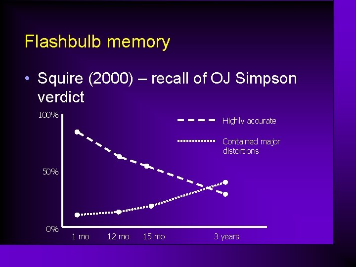 Flashbulb memory • Squire (2000) – recall of OJ Simpson verdict 100% Highly accurate