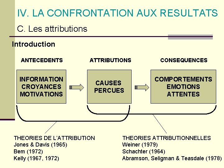 IV. LA CONFRONTATION AUX RESULTATS C. Les attributions Introduction ANTECEDENTS ATTRIBUTIONS CONSEQUENCES INFORMATION CROYANCES