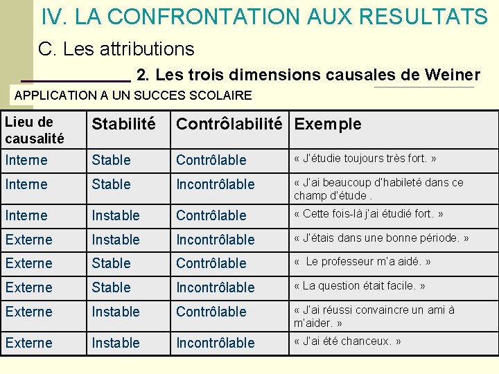 IV. LA CONFRONTATION AUX RESULTATS C. Les attributions 2. Les trois dimensions causales de