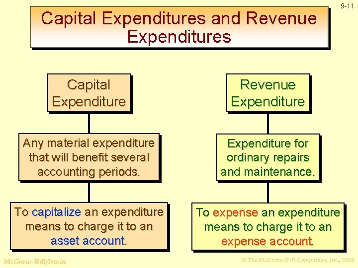 Capital Expenditures and Revenue Expenditures 9 -11 Capital Expenditure Revenue Expenditure Any material expenditure