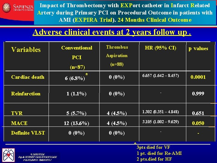Impact of Thrombectomy with EXPort catheter in Infarct Related Artery during Primary PCI on