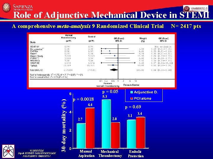 Role of Adjunctive Mechanical Device in STEMI A comprehensive meta-analysis 9 Randomized Clinical Trial