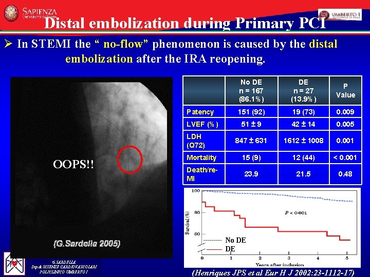Distal embolization during Primary PCI Ø In STEMI the “ no-flow” phenomenon is caused