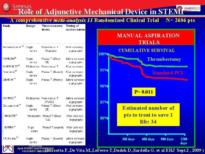 Role of Adjunctive Mechanical Device in STEMI A comprehensive meta-analysis 11 Randomized Clinical Trial