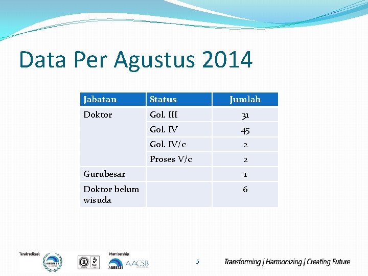 Data Per Agustus 2014 Jabatan Status Jumlah Doktor Gol. III 31 Gol. IV 45