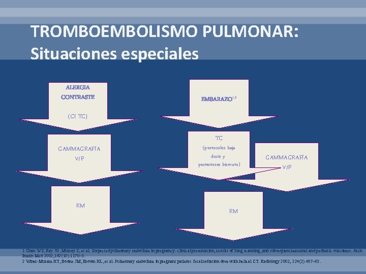 TROMBOEMBOLISMO PULMONAR: Situaciones especiales ALERGIA CONTRASTE EMBARAZO 1, 2 (CI TC) GAMMAGRAFÍA V/P RM