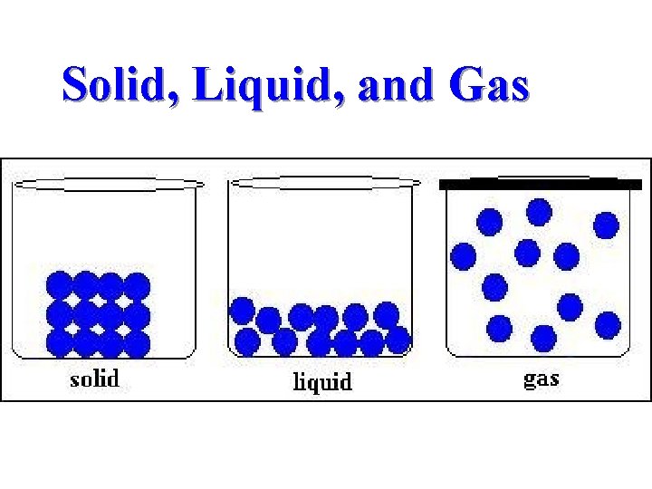Solid, Liquid, and Gas 