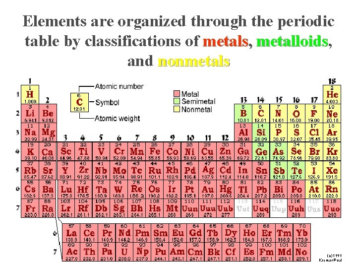 Elements are organized through the periodic table by classifications of metals, metalloids and nonmetals