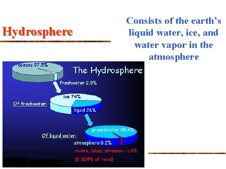 Hydrosphere Consists of the earth’s liquid water, ice, and water vapor in the atmosphere