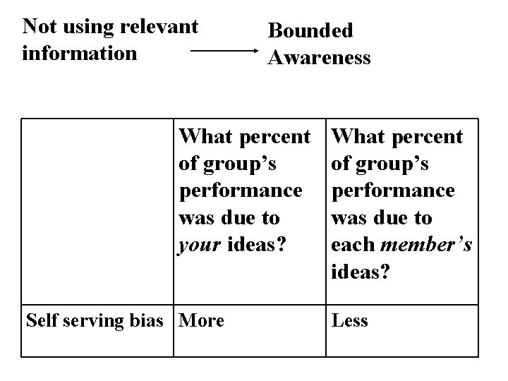 Not using relevant information Bounded Awareness What percent of group’s performance was due to