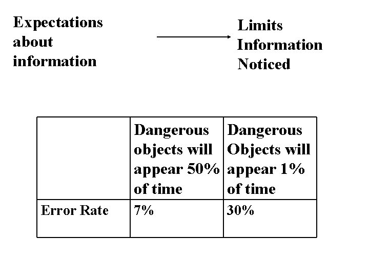 Expectations about information Error Rate Limits Information Noticed Dangerous objects will appear 50% of