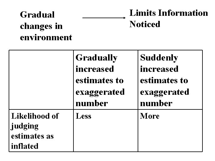 Limits Information Noticed Gradual changes in environment Likelihood of judging estimates as inflated Gradually