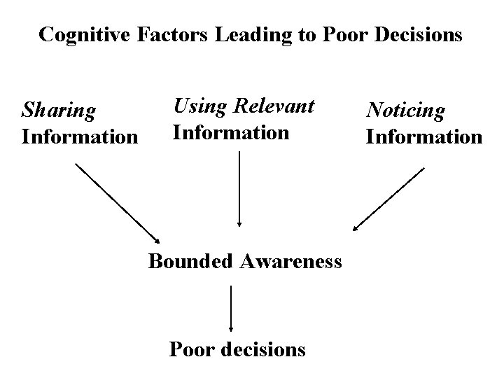 Cognitive Factors Leading to Poor Decisions Sharing Information Using Relevant Information Bounded Awareness Poor