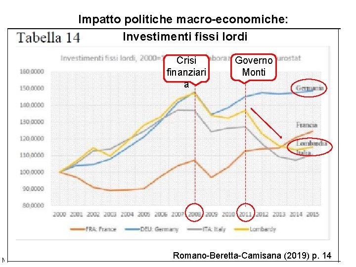 Impatto politiche macro-economiche: Investimenti fissi lordi Crisi finanziari a Mario Noera – Università Bocconi