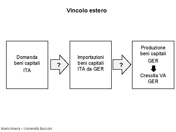 Vincolo estero Domanda beni capitali ITA Mario Noera – Università Bocconi ? Importazioni beni