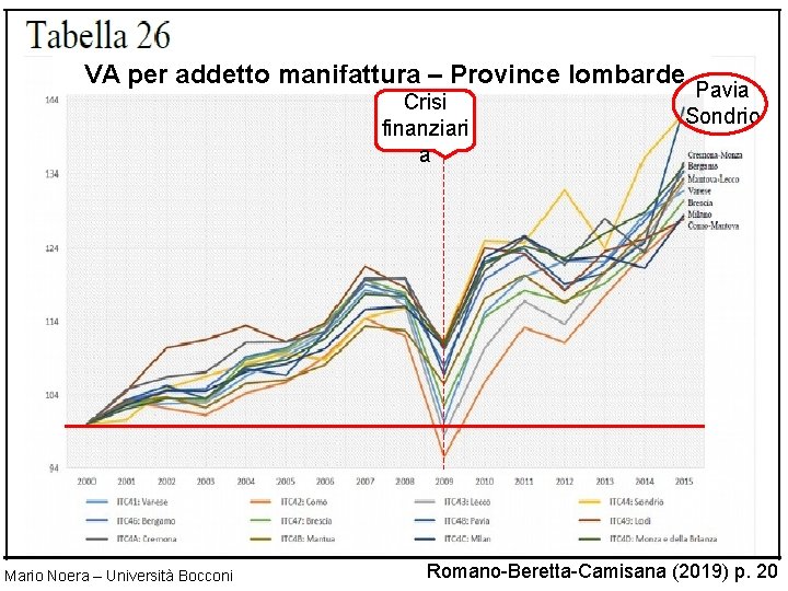 VA per addetto manifattura – Province lombarde Crisi finanziari a Mario Noera – Università