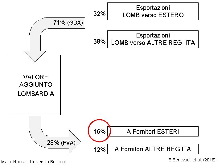 32% Esportazioni LOMB verso ESTERO 71% (GDX) Esportazioni 38% LOMB verso ALTRE REG ITA