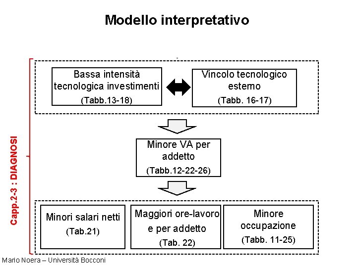 Cap. 1 TERAPIE Capp. 2 -3 : DIAGNOSI Investimenti in R&S Modello interpretativo (Europa