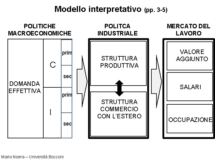 REDDITO Modello interpretativo (pp. 3 -5) POLITICHE MACROECONOMICHE prim C POLITCA INDUSTRIALE STRUTTURA PRODUTTIVA