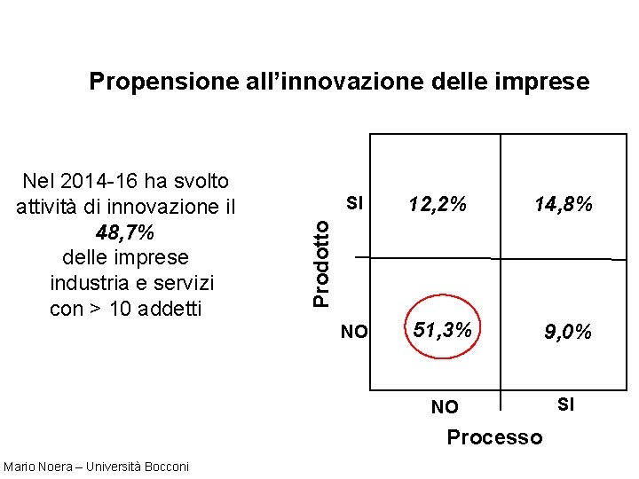 Propensione all’innovazione delle imprese SI 12, 2% 14, 8% NO 51, 3% 9, 0%