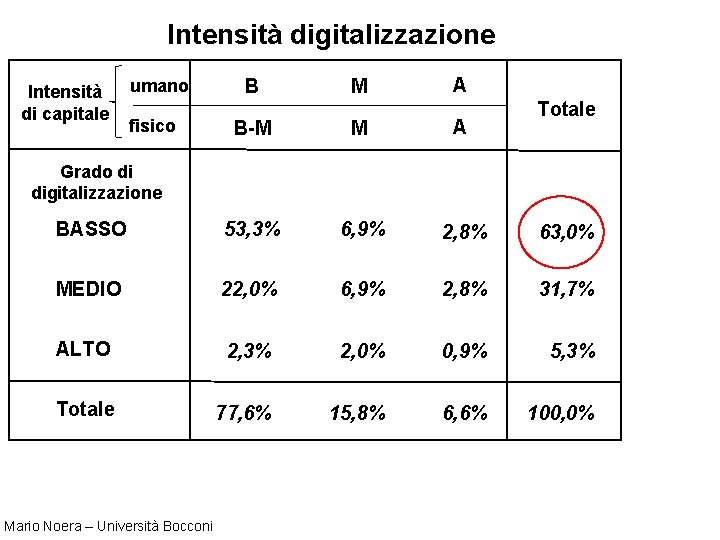 Intensità digitalizzazione Intensità di capitale umano fisico B M A Totale B-M M A