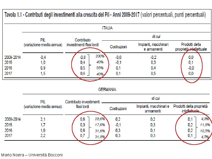 200% 40% 55% 40% Mario Noera – Università Bocconi 28, 6% 4, 8% 17,