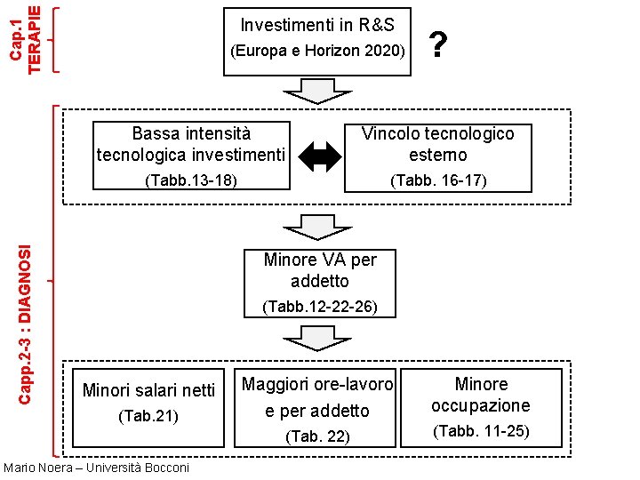 Cap. 1 TERAPIE Capp. 2 -3 : DIAGNOSI Investimenti in R&S (Europa e Horizon