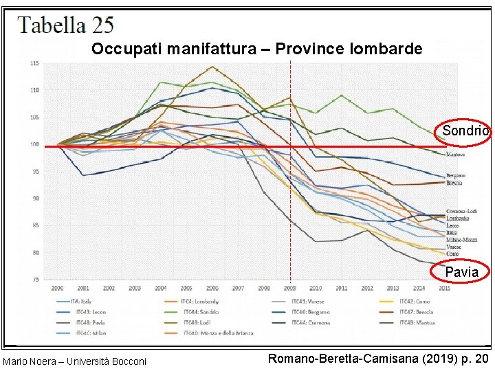 Occupati manifattura – Province lombarde Sondrio Pavia Mario Noera – Università Bocconi Romano-Beretta-Camisana (2019)