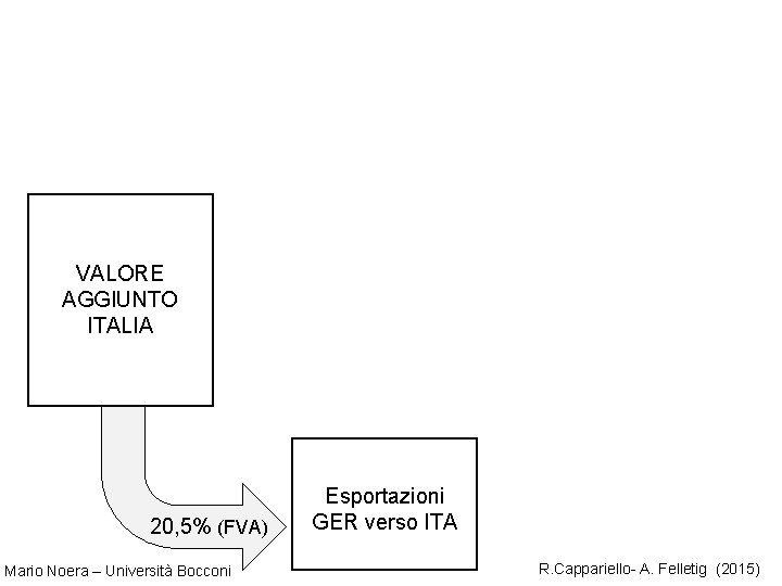 Importazioni beni intermedi GER da ITA VALORE AGGIUNTO ITALIA 20, 5% (FVA) Mario Noera