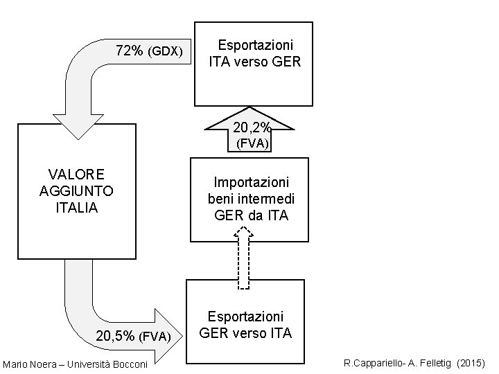 72% (GDX) Esportazioni ITA verso GER 20, 2% (FVA) VALORE AGGIUNTO ITALIA 20, 5%