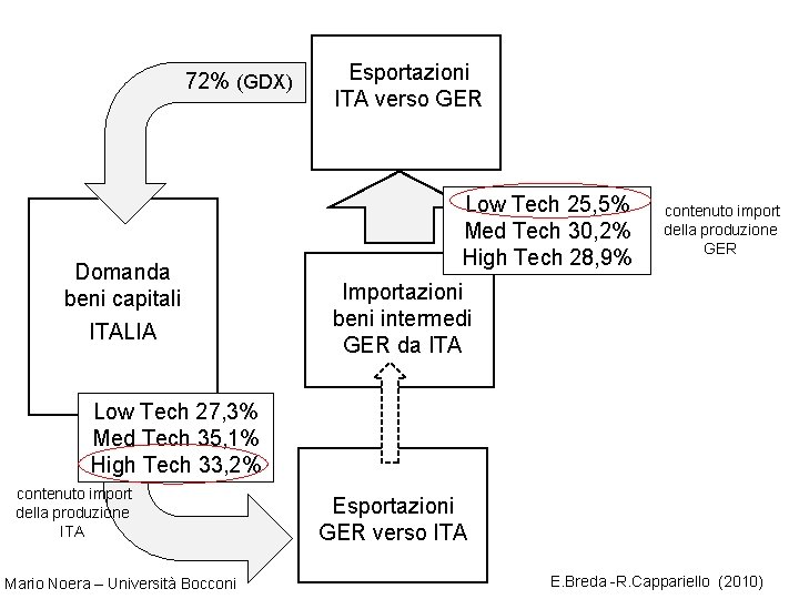 72% (GDX) Domanda beni capitali ITALIA Esportazioni ITA verso GER Low Tech 25, 5%