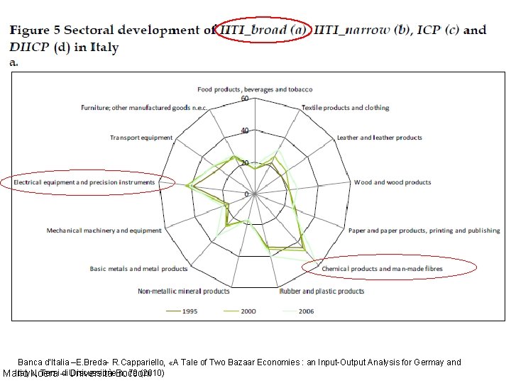 Banca d’Italia –E. Breda- R. Cappariello, «A Tale of Two Bazaar Economies : an