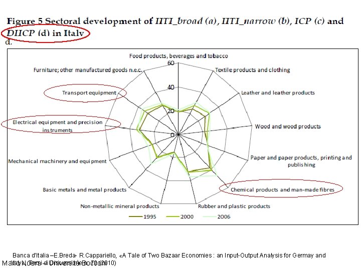 Banca d’Italia –E. Breda- R. Cappariello, «A Tale of Two Bazaar Economies : an