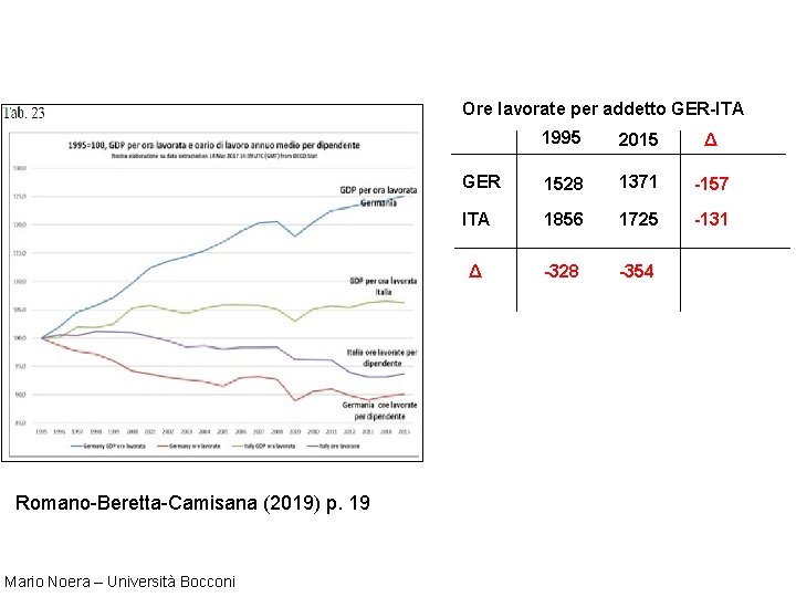 Ore lavorate per addetto GER-ITA Romano-Beretta-Camisana (2019) p. 19 Mario Noera – Università Bocconi