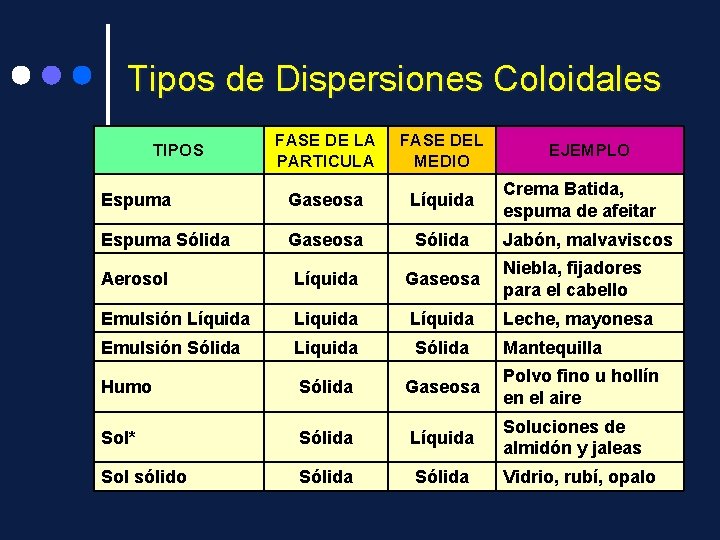 Tipos de Dispersiones Coloidales FASE DE LA PARTICULA FASE DEL MEDIO Espuma Gaseosa Líquida
