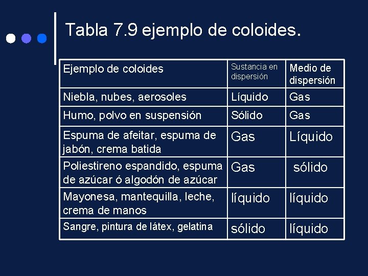 Tabla 7. 9 ejemplo de coloides. Ejemplo de coloides Sustancia en dispersión Medio de