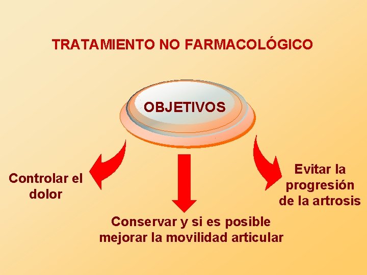 TRATAMIENTO NO FARMACOLÓGICO OBJETIVOS Controlar el dolor Evitar la progresión de la artrosis Conservar